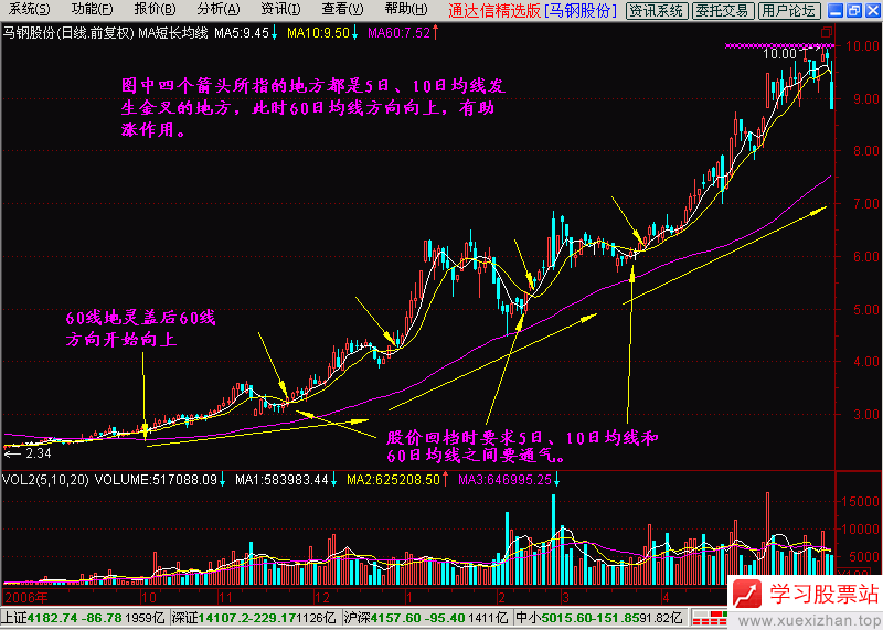9.短长结合的均线系统 9.短长结合的均线系统