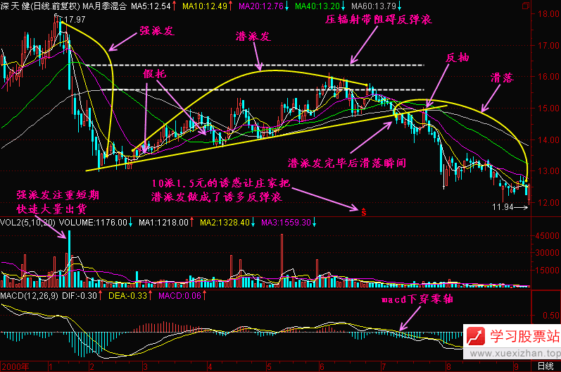 41.潜派发,强派发,滑落 41.潜派发,强派发,滑落