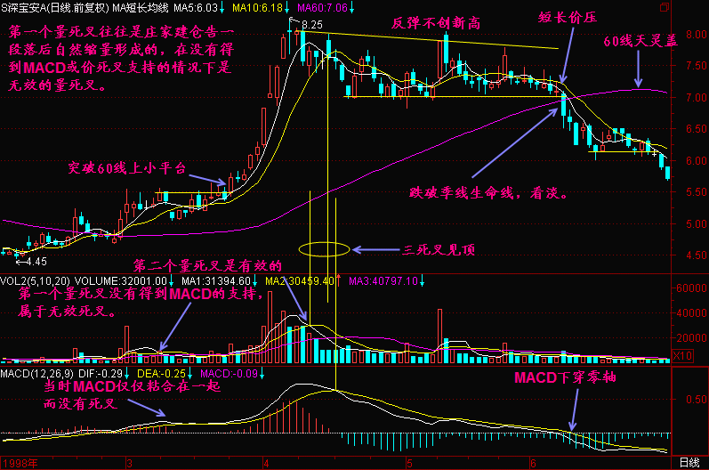 49.量死叉的真假 49.量死叉的真假