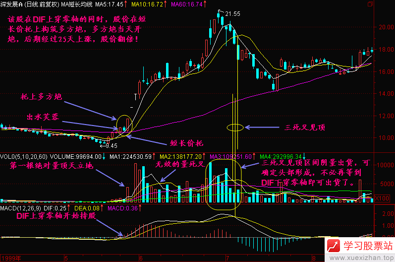 52.MACD的DIF线上穿零线 52.MACD的DIF线上穿零线