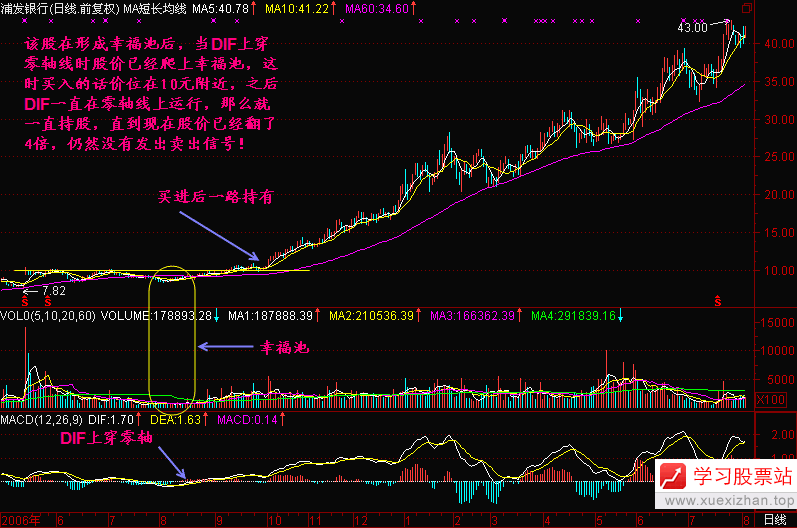 52.MACD的DIF线上穿零线 52.MACD的DIF线上穿零线