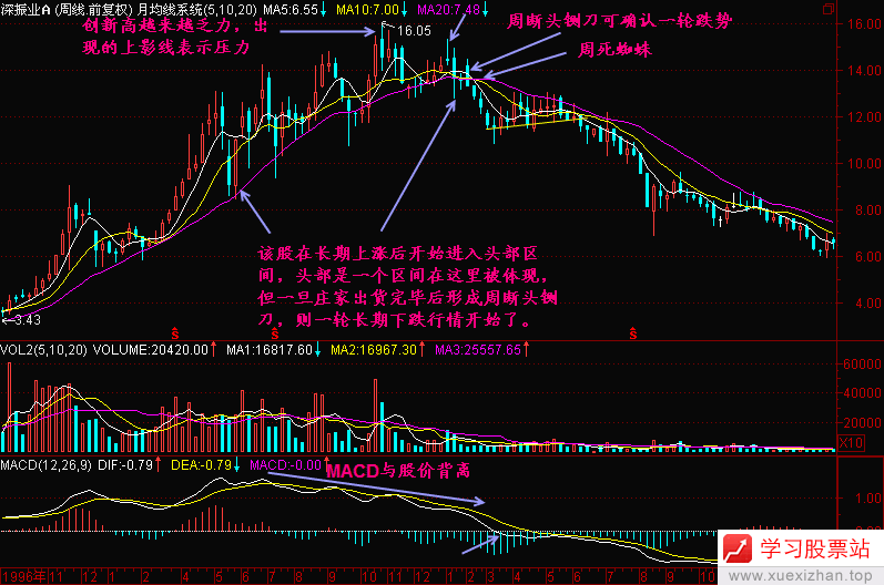 58.周K线头部 58.周K线头部
