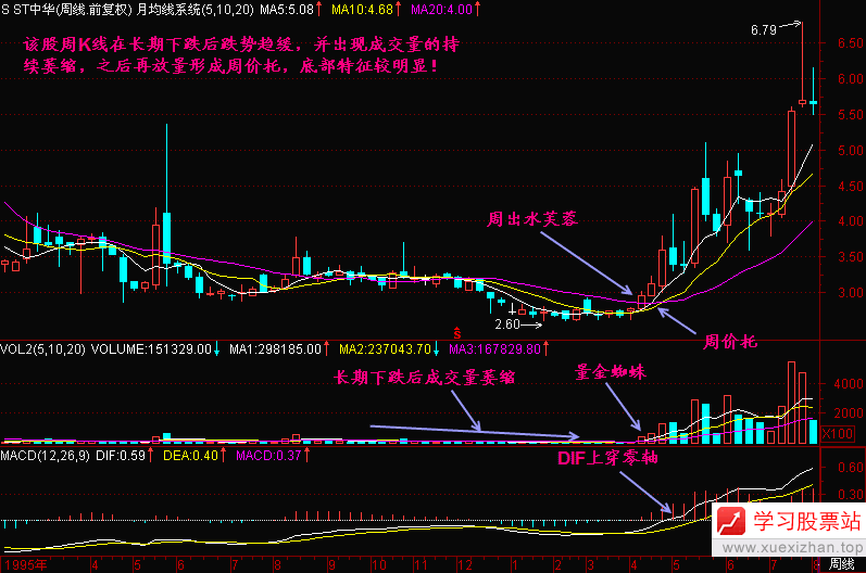 62.周K线上找底部 62.周K线上找底部