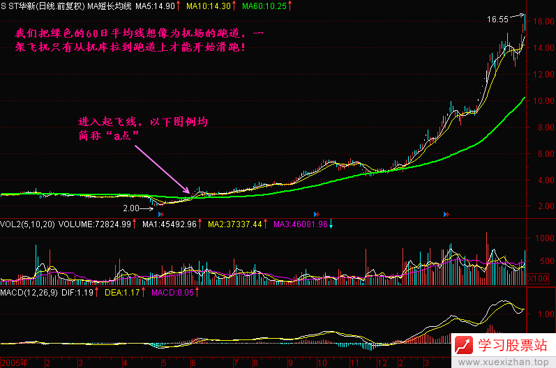 68.股价上穿60日均线 68.股价上穿60日均线