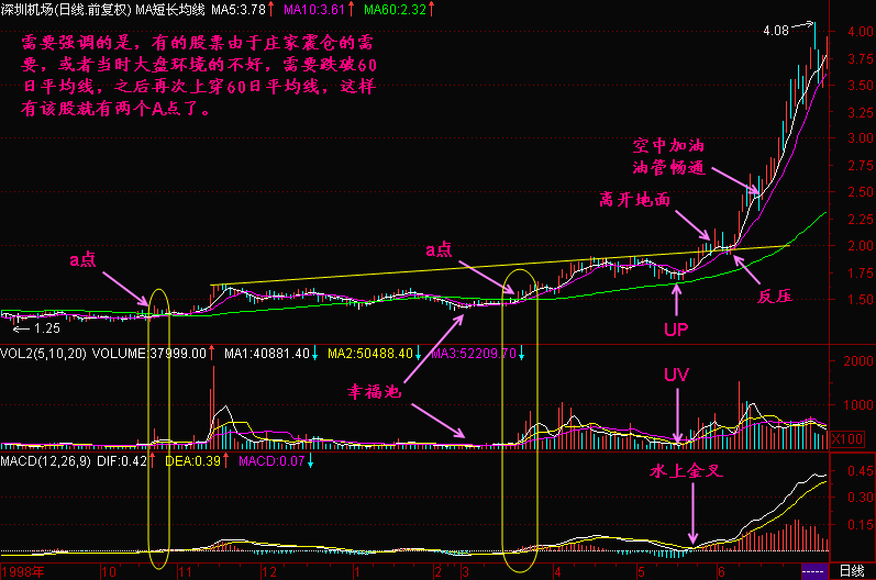 68.股价上穿60日均线 68.股价上穿60日均线