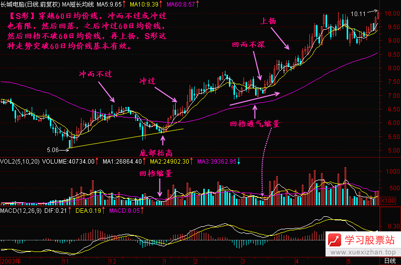 84.穿越60日均线 84.穿越60日均线
