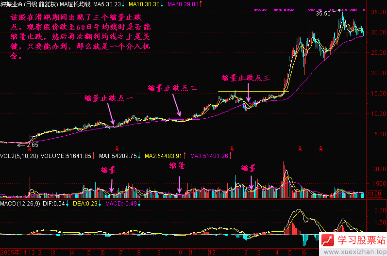 87.缩量止跌买入点 87.缩量止跌买入点