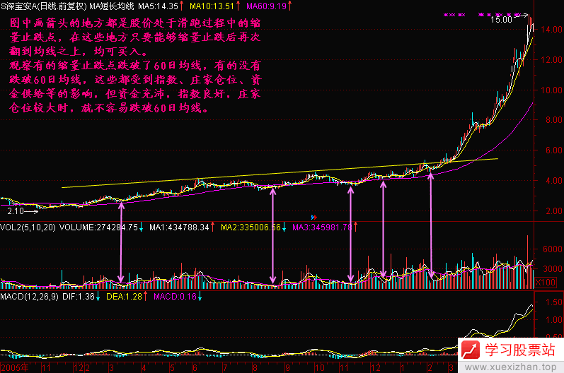 87.缩量止跌买入点 87.缩量止跌买入点