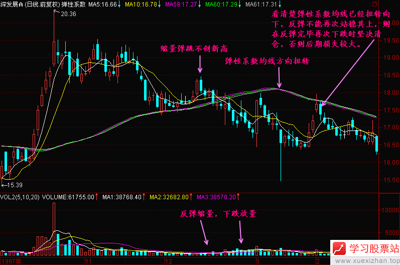 114.均线弹性系数 114.均线弹性系数