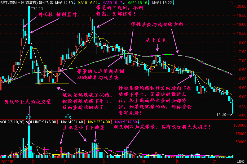 114.均线弹性系数 114.均线弹性系数