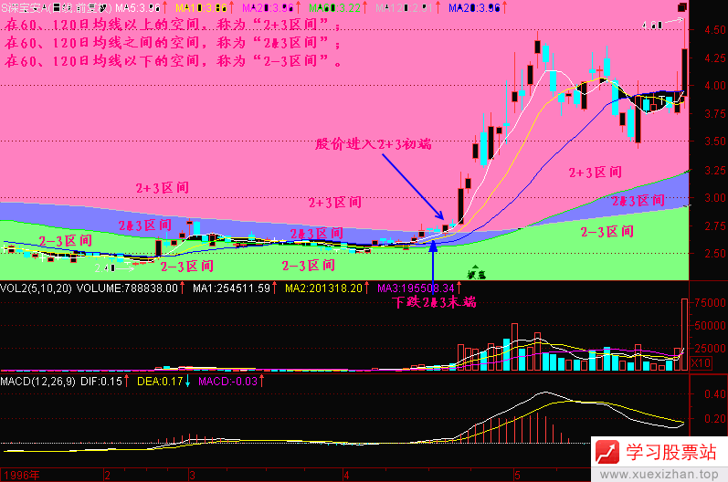115.均线2+3(1) 115.均线2+3(1)