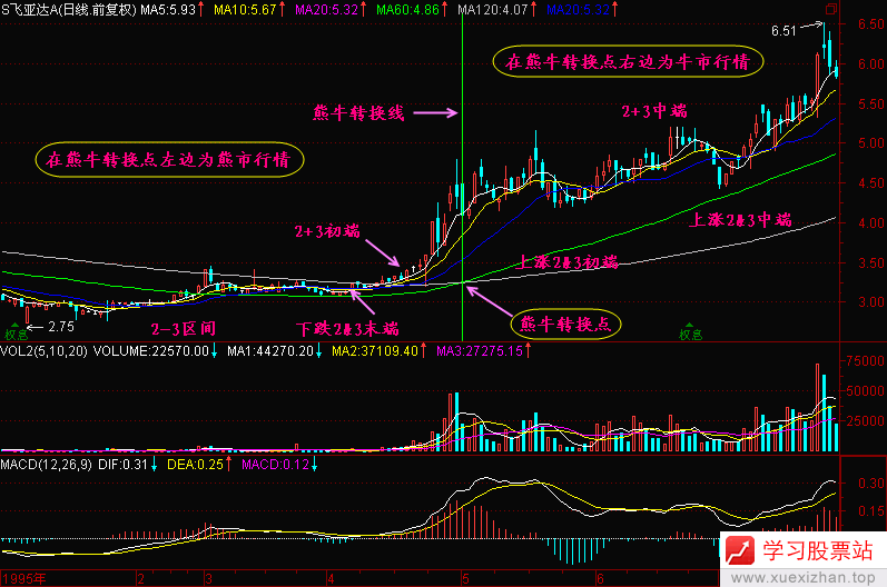 116.熊牛转换点 116.熊牛转换点
