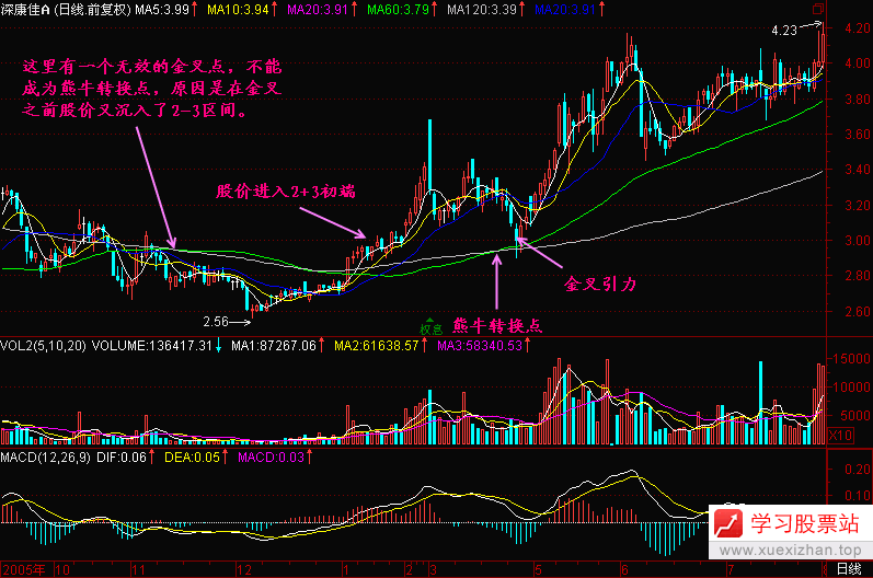 116.熊牛转换点 116.熊牛转换点