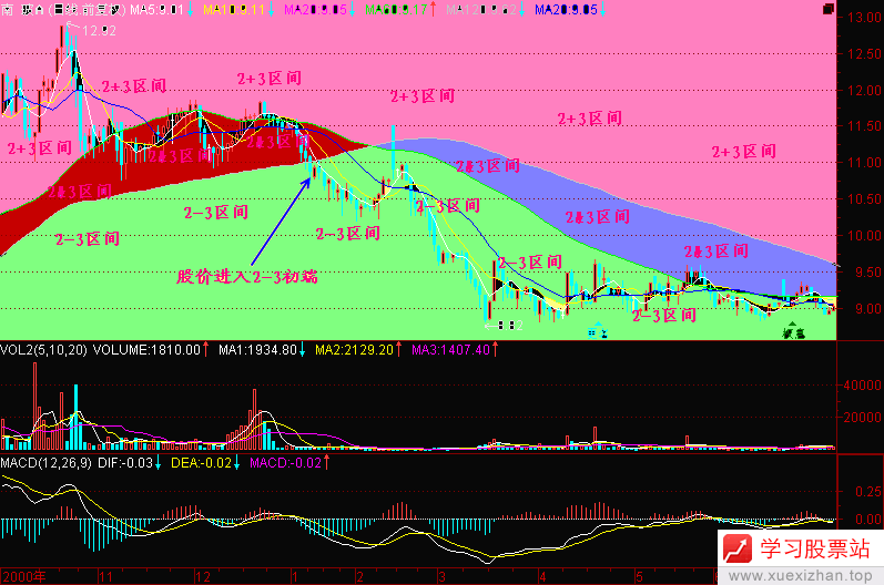 119.均线2+3(4) 119.均线2+3(4)