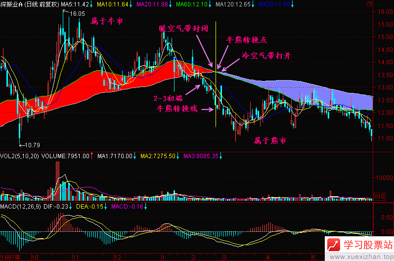 120.牛熊转换点 120.牛熊转换点