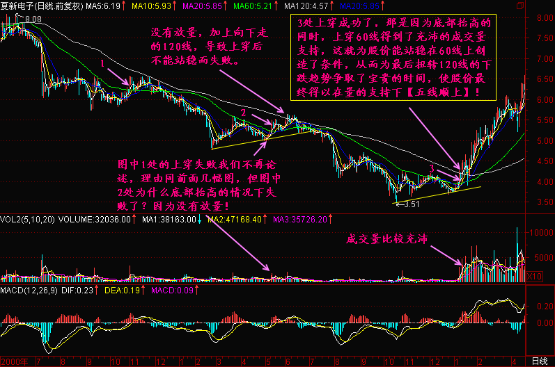 126.底部特征二 126.底部特征二