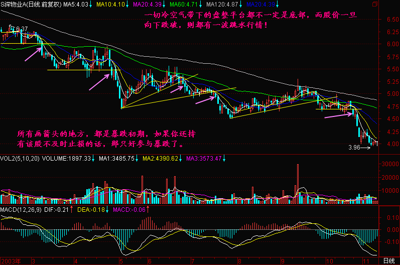 134.冷空气带下跌 134.冷空气带下跌