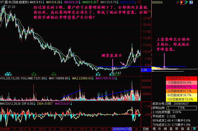 136.筹码分析:筹码峰转移 136.筹码分析:筹码峰转移
