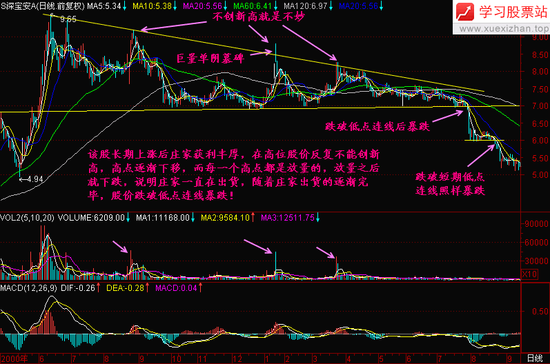 149.跌破低点连线 149.跌破低点连线