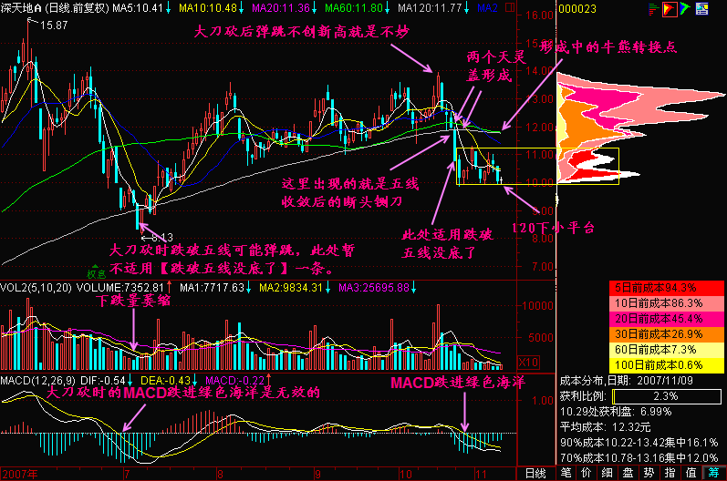 152.跌破五条均线 152.跌破五条均线