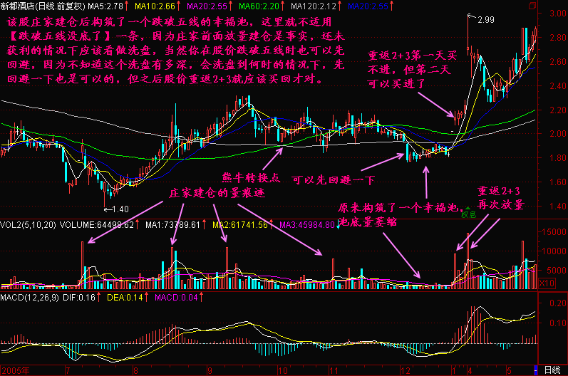 152.跌破五条均线 152.跌破五条均线
