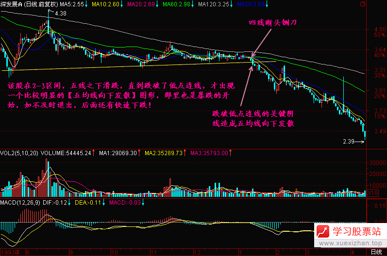 161.五均线向下发散 161.五均线向下发散