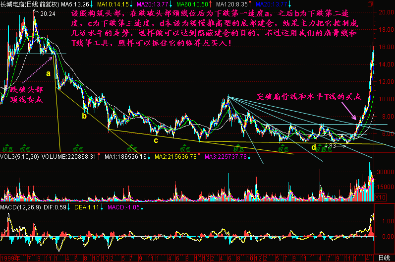168.下跌三速度 168.下跌三速度