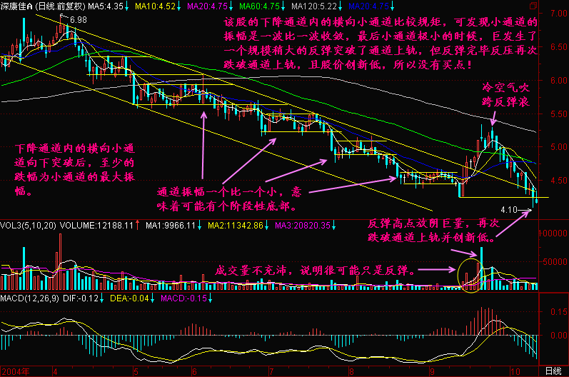 186.下降小通道 186.下降小通道