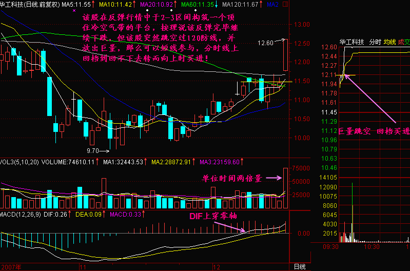 193.巨量跳空回档买进 193.巨量跳空回档买进