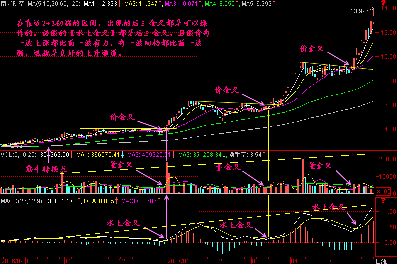 217.MACD水上金叉 217.MACD水上金叉