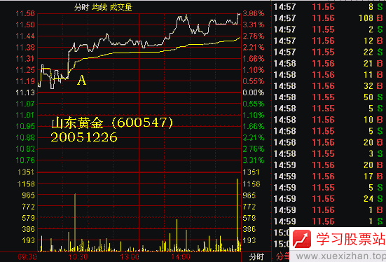 244.分时图上找黑马 244.分时图上找黑马