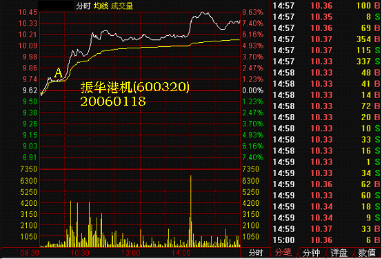 244.分时图上找黑马 244.分时图上找黑马