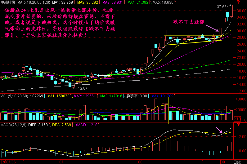 277.跌不下去就涨 277.跌不下去就涨