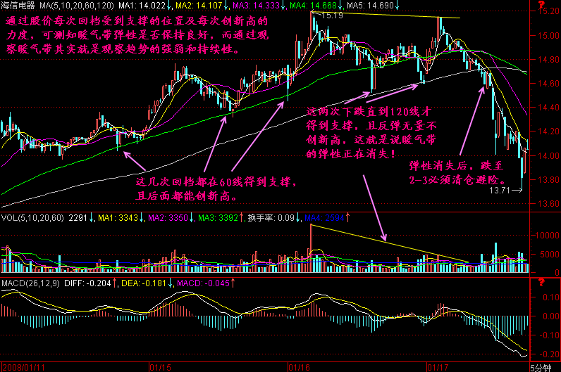 279.5分钟K线图分析 279.5分钟K线图分析