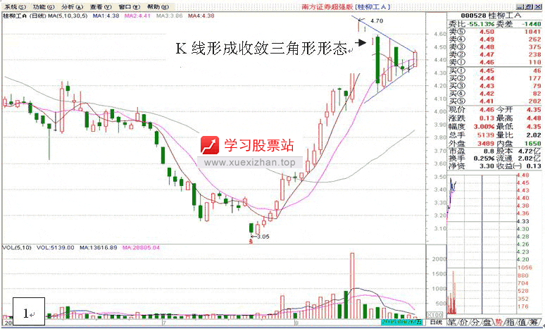 K线形态学 K线形态学