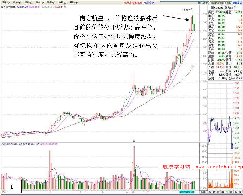 庄家出货股价上升分析 庄家出货股价上升分析