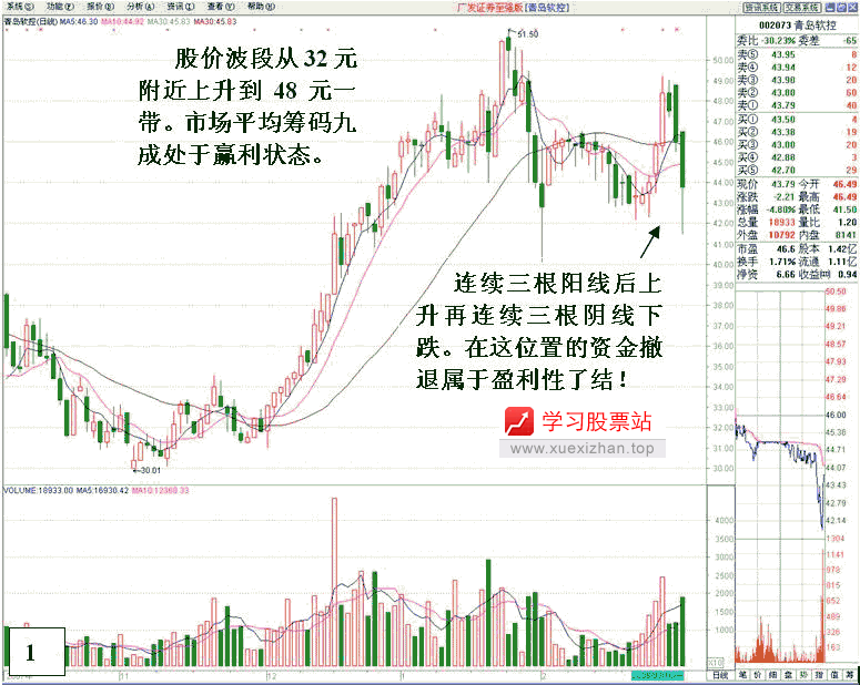 机构对倒诱多出货详解 机构对倒诱多出货详解