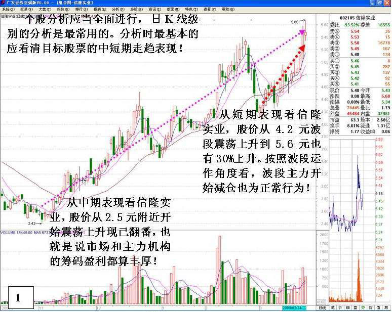 认识主力出货思路手法 认识主力出货思路手法