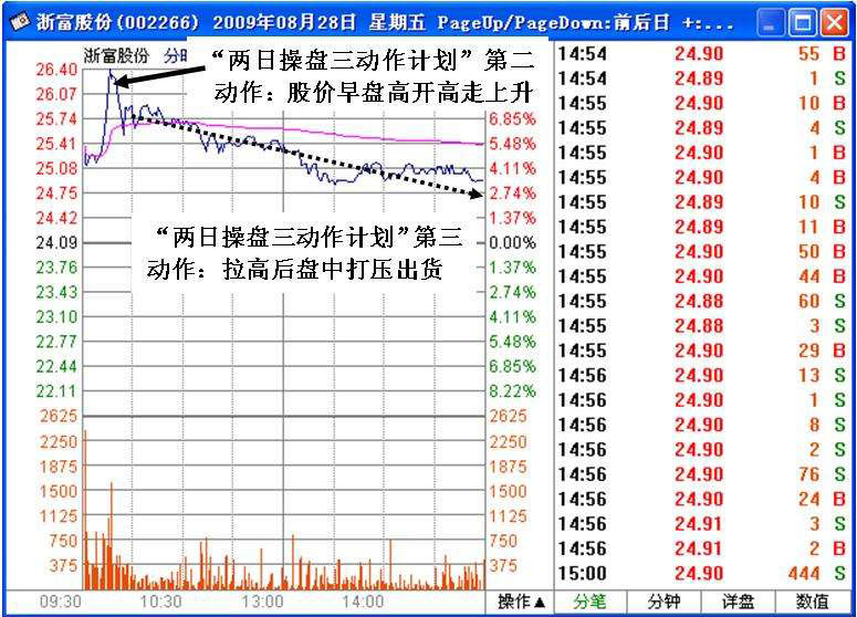 主力短线操盘计划盘口体现 主力短线操盘计划盘口体现
