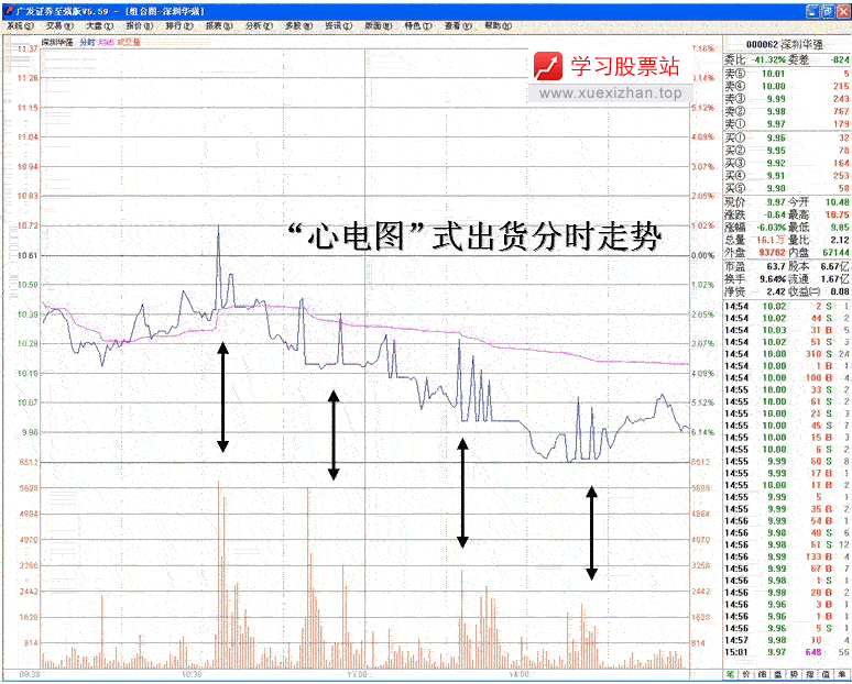 心电图式出货分时走势分析 心电图式出货分时走势分析
