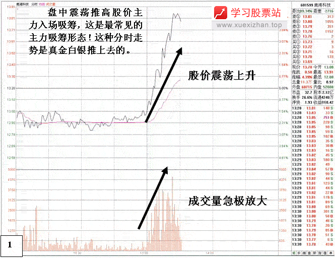如何识别庄家吸筹手法 如何识别庄家吸筹手法