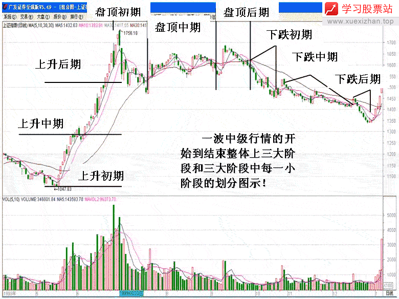 大盘中级上升阶段特征 大盘中级上升阶段特征