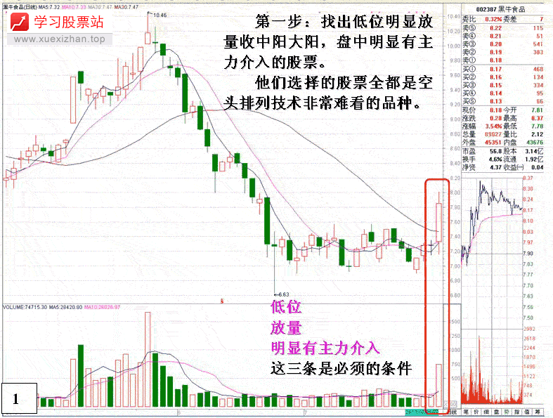 庄家建仓洗盘后拉高套利 庄家建仓洗盘后拉高套利