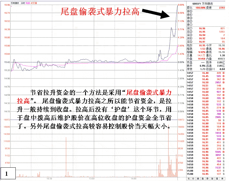 庄家主力尾盘偷袭拉升 庄家主力尾盘偷袭拉升