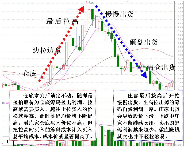 庄家大资金波段操作分析 庄家大资金波段操作分析