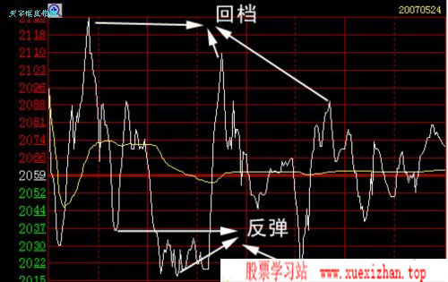 分时走势图窗口 分时走势图窗口