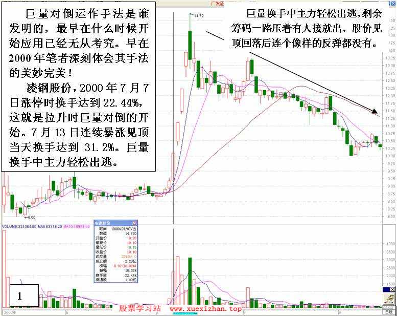 主力对倒后拉高派发 主力对倒后拉高派发