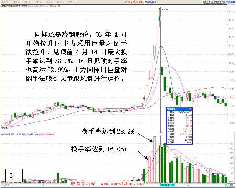 主力对倒后拉高派发 主力对倒后拉高派发