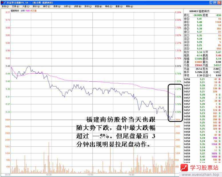 主力护盘方式:尾盘拉升 主力护盘方式:尾盘拉升