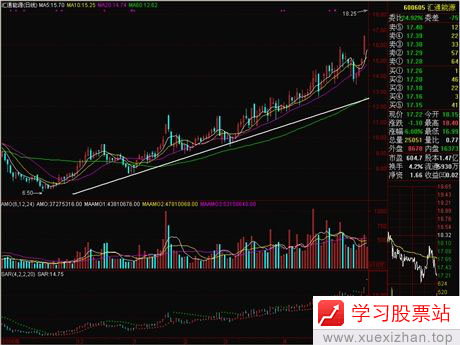 趋势线与突破 趋势线与突破